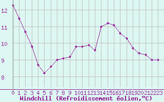 Courbe du refroidissement olien pour Charleville-Mzires / Mohon (08)