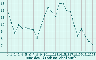 Courbe de l'humidex pour Dinard (35)