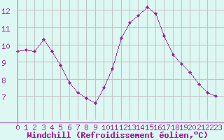 Courbe du refroidissement olien pour Bellengreville (14)