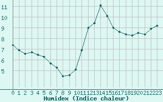 Courbe de l'humidex pour Biscarrosse (40)