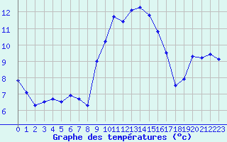 Courbe de tempratures pour Nancy - Ochey (54)