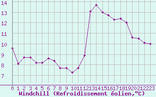 Courbe du refroidissement olien pour Pointe de Socoa (64)