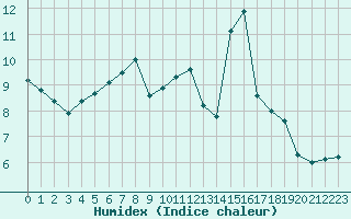 Courbe de l'humidex pour Le Mesnil-Esnard (76)