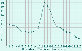 Courbe de l'humidex pour Rouen (76)