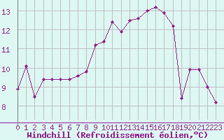 Courbe du refroidissement olien pour Nice (06)