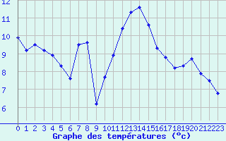 Courbe de tempratures pour Trets (13)