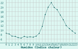 Courbe de l'humidex pour Castellbell i el Vilar (Esp)