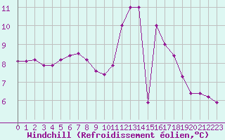 Courbe du refroidissement olien pour Herbault (41)