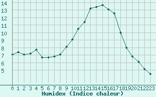 Courbe de l'humidex pour Manlleu (Esp)