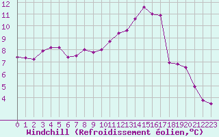 Courbe du refroidissement olien pour Chteauroux (36)