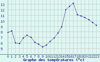 Courbe de tempratures pour Vernouillet (78)