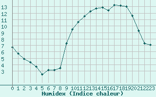 Courbe de l'humidex pour La Roche-sur-Yon (85)