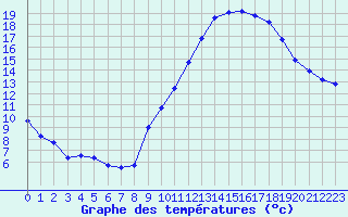 Courbe de tempratures pour Beauvais (60)