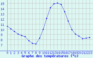 Courbe de tempratures pour Fameck (57)