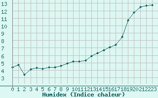 Courbe de l'humidex pour Herserange (54)