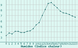 Courbe de l'humidex pour Grasque (13)