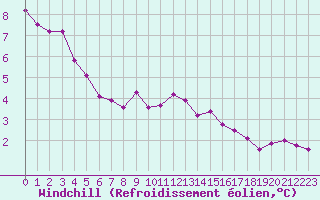 Courbe du refroidissement olien pour Strasbourg (67)
