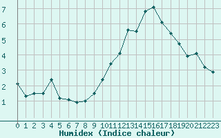 Courbe de l'humidex pour Orschwiller (67)