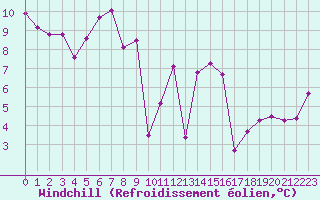 Courbe du refroidissement olien pour Saint-Germain-le-Guillaume (53)