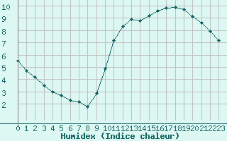 Courbe de l'humidex pour L'Huisserie (53)