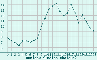 Courbe de l'humidex pour Castres-Nord (81)