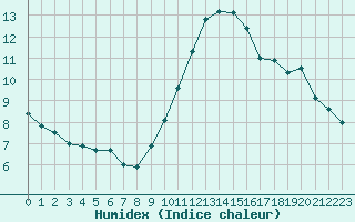 Courbe de l'humidex pour Nice (06)