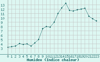 Courbe de l'humidex pour Alenon (61)