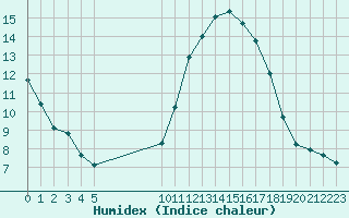 Courbe de l'humidex pour Vias (34)