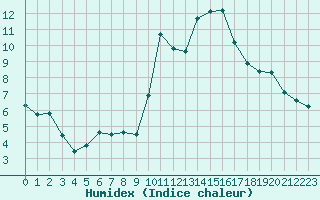 Courbe de l'humidex pour Le Luc (83)