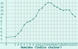 Courbe de l'humidex pour Lignerolles (03)