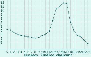 Courbe de l'humidex pour Albi (81)