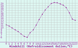Courbe du refroidissement olien pour Boulaide (Lux)