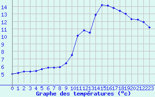 Courbe de tempratures pour Sainte-Genevive-des-Bois (91)