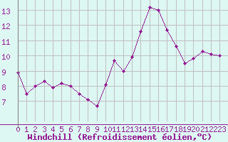 Courbe du refroidissement olien pour Carcassonne (11)