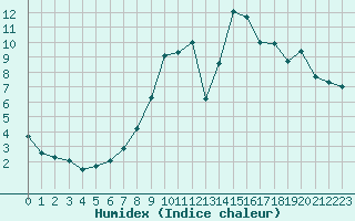 Courbe de l'humidex pour Bellefontaine (88)