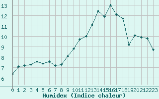 Courbe de l'humidex pour Cabestany (66)