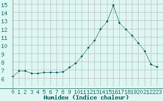 Courbe de l'humidex pour Anglars St-Flix(12)