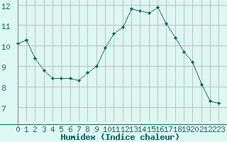 Courbe de l'humidex pour Sorcy-Bauthmont (08)