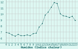 Courbe de l'humidex pour Xert / Chert (Esp)