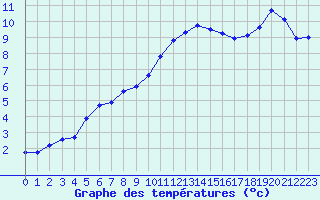 Courbe de tempratures pour Chteaudun (28)