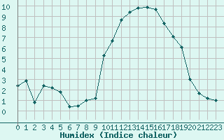 Courbe de l'humidex pour Chteaudun (28)