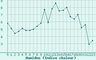 Courbe de l'humidex pour Deauville (14)