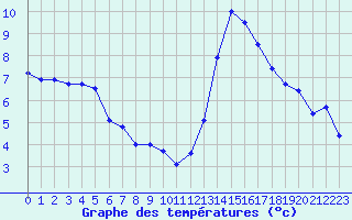 Courbe de tempratures pour Aniane (34)