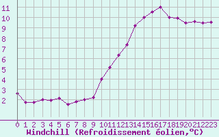 Courbe du refroidissement olien pour Rouen (76)