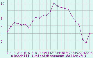 Courbe du refroidissement olien pour Jarnages (23)