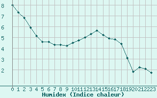 Courbe de l'humidex pour Berson (33)