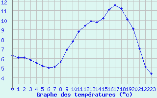 Courbe de tempratures pour Abbeville (80)