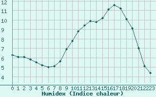 Courbe de l'humidex pour Abbeville (80)