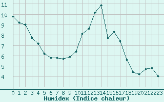 Courbe de l'humidex pour Verneuil (78)