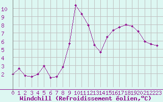 Courbe du refroidissement olien pour Besanon (25)